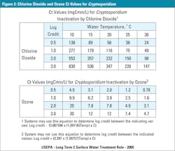 3511 Ozone Crypto Inactivation Figure2 3511 Ozone Crypto Inactivation Figure2