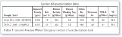Carbon Characterization Data Carbon Characterization Data