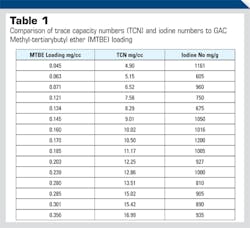 Testing Act Carbon Table1