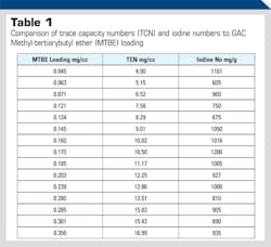 Testing Act Carbon Table1 Testing Act Carbon Table1
