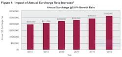 Impact Of Annual Surcharge Rate Increase 1024x485