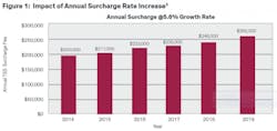 Impact Of Annual Surcharge Rate Increase 1024x485 Impact Of Annual Surcharge Rate Increase 1024x485