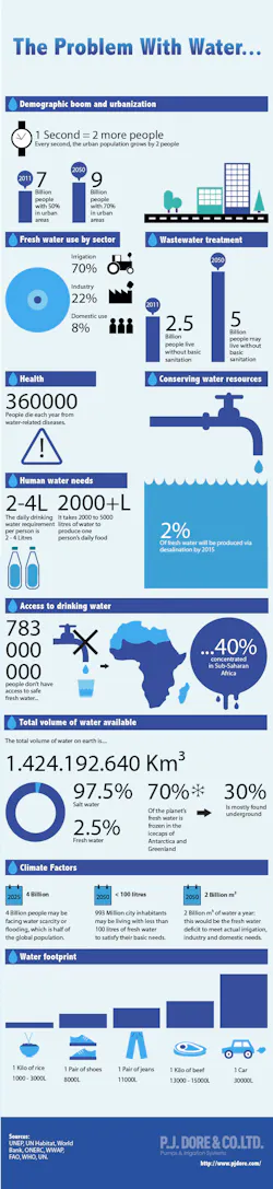 Water Pjdore Infographic