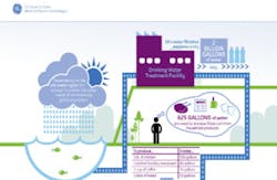 GE infographic World Water Day