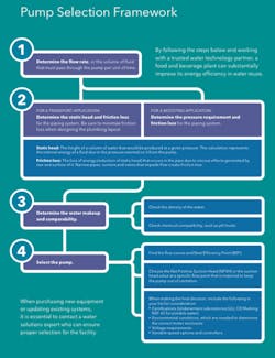 Figure 1. The pump selection process. Graphic courtesy of Xylem Inc. Figure 1. The pump selection process. Graphic courtesy of Xylem Inc.