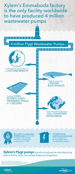 Flygt Info Graphic V4 01 Final 443x1024 Flygt Info Graphic V4 01 Final 443x1024