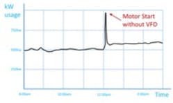 Figure 1a. Motor starting across the line. Figure 1a. Motor starting across the line.
