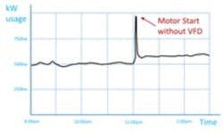 Figure 1a. Motor starting across the line. Figure 1a. Motor starting across the line.