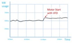 Figure 1b. Motor starting with VFD. Figure 1b. Motor starting with VFD.