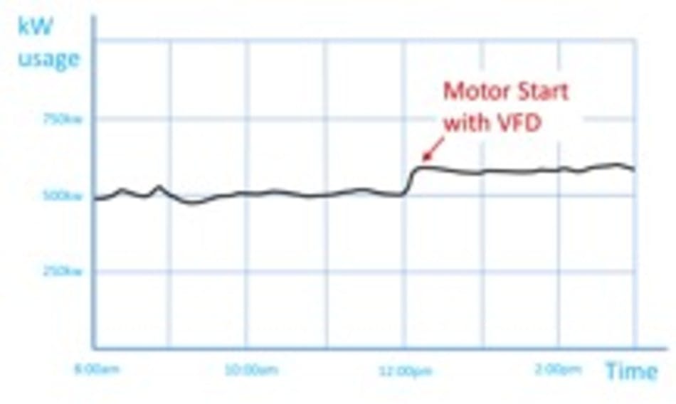 Figure 1b. Motor starting with VFD.