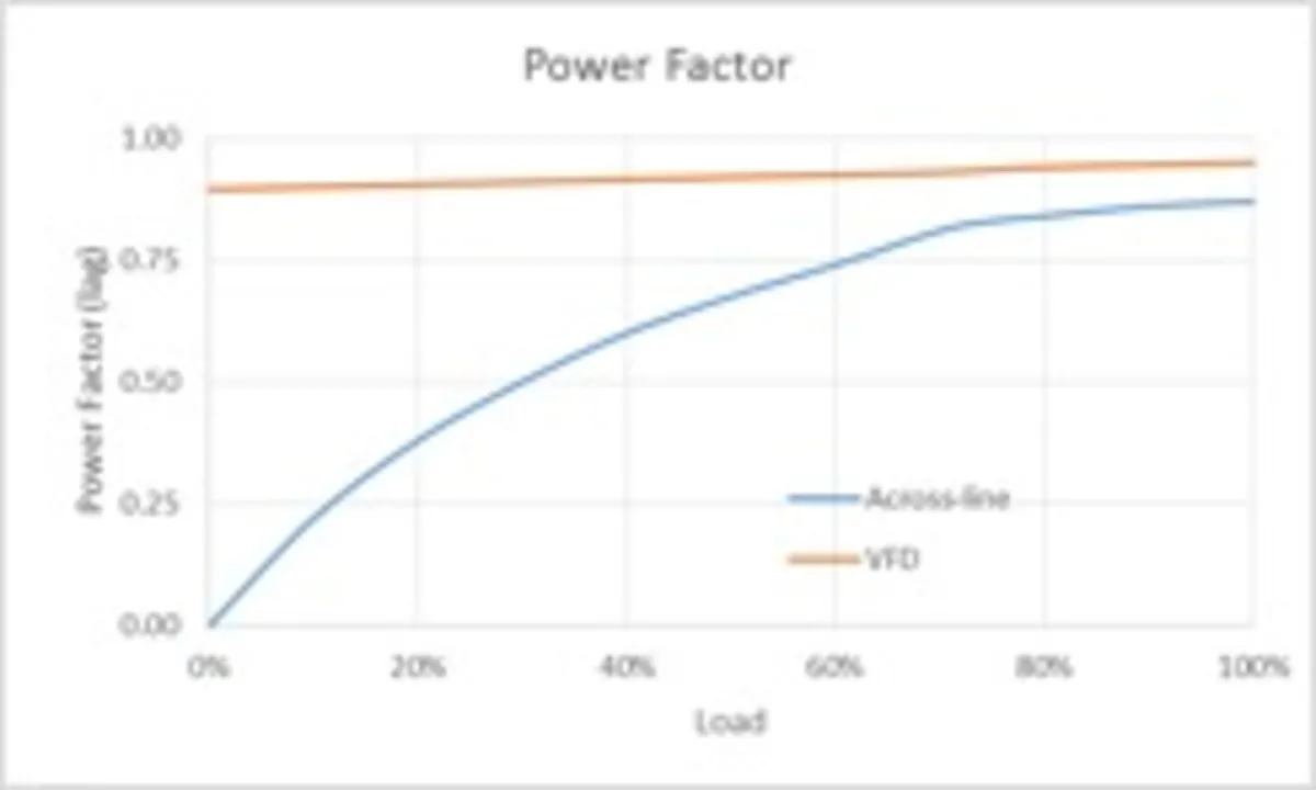 Graph Power Factor Vs Rpm VFDs reduce power factor & demand penalties caused by across-the-line ...