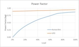 Figure 2. Power factor of across the line motor and VFD.