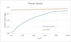 Figure 2. Power factor of across the line motor and VFD. Figure 2. Power factor of across the line motor and VFD.