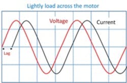 Figure 3a. Lightly loaded across the line motor. Figure 3a. Lightly loaded across the line motor.