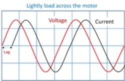 Figure 3a. Lightly loaded across the line motor. Figure 3a. Lightly loaded across the line motor.