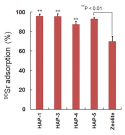 Fig. 1. Adsorption efficiency of 90Sr onto HAP and zeolite examined on competing cation-free solution. *P Fig. 1. Adsorption efficiency of 90Sr onto HAP and zeolite examined on competing cation-free solution. *P