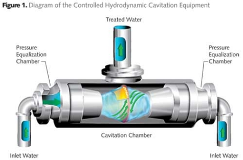 Cooling Water Treatment Using Controlled Hydrodynamic Cavitation