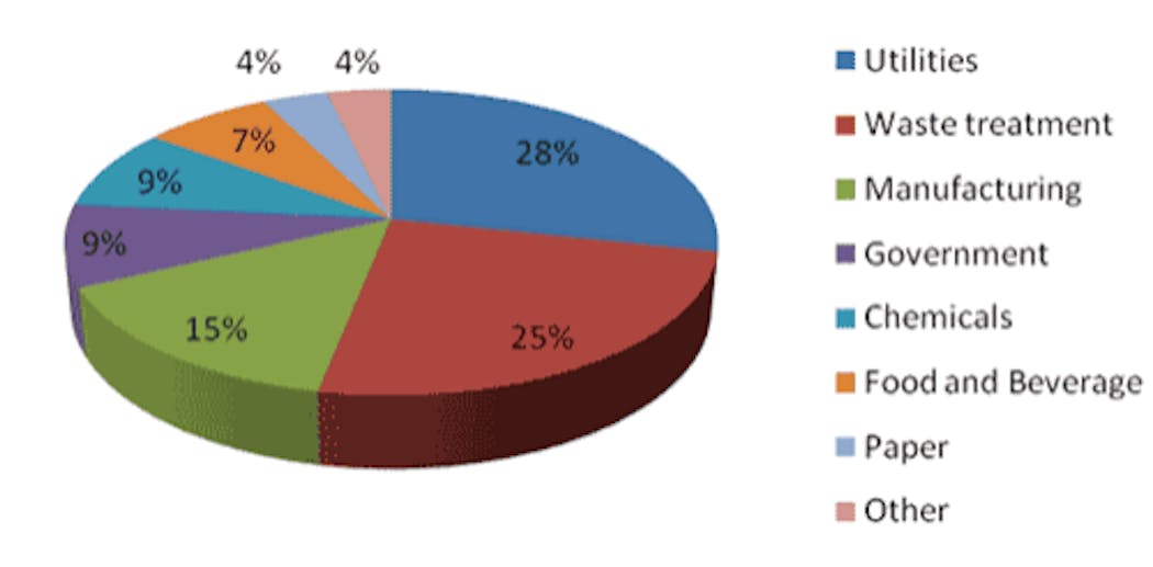 Survey Examines Wastewater Treatment Costs Water Technology