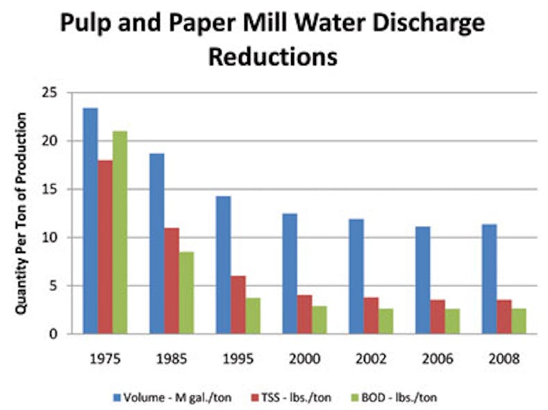Pulp Sustainability Chart