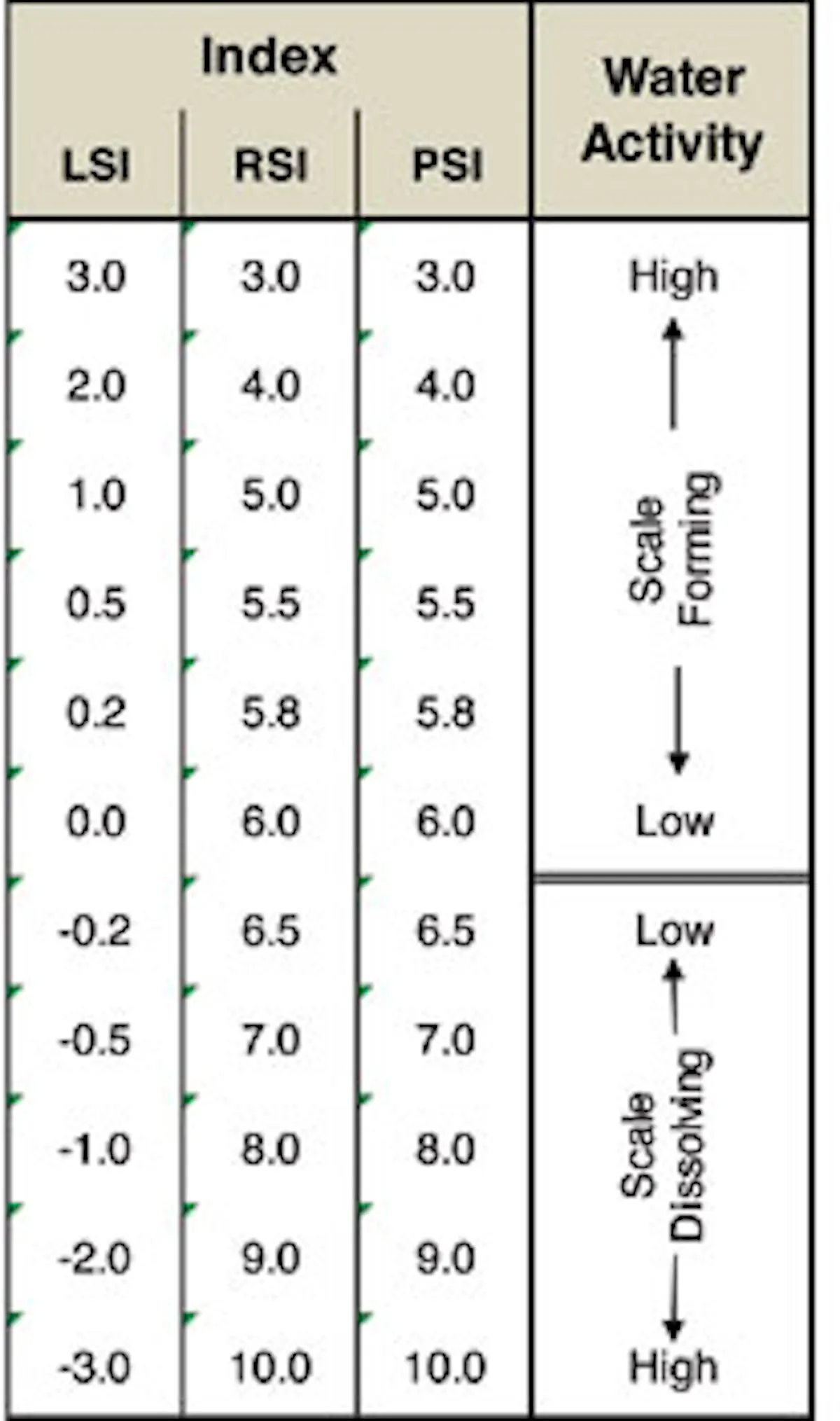 Examining Scaling Indices: What are They? | Water Technology