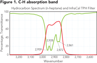 Rapid OnSite Analysis of Fats, Oil and Grease Water Technology