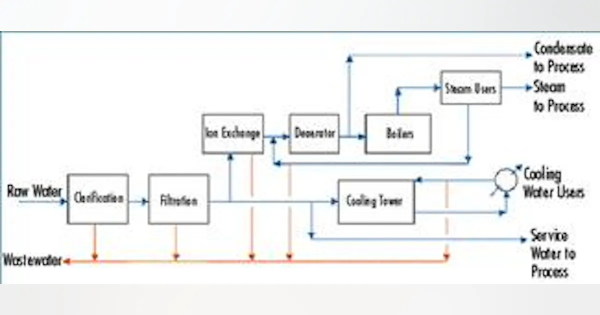 Integrated Water System Sample Integration of Water Systems Key to Plant Expansions | Water Tech Online