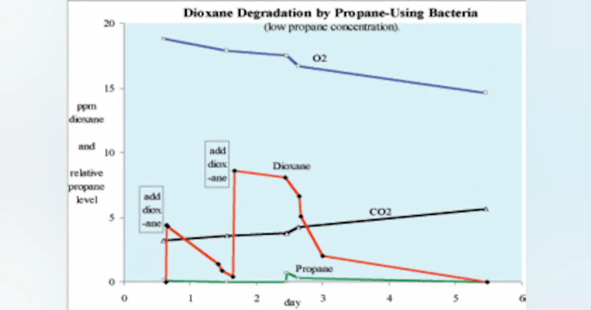 Dioxane Production Development of an Efficient Bacterial Culture to Degrade 1,4-Dioxane ...