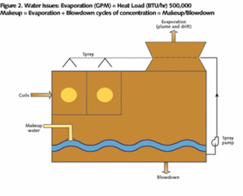 Water Conservation with Closed Loop Evaporative Cooling for
