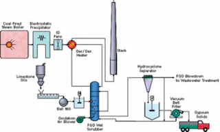 An Overview of Coal-Fired Power Plant FGD Wastewater Treatment - Coal ...