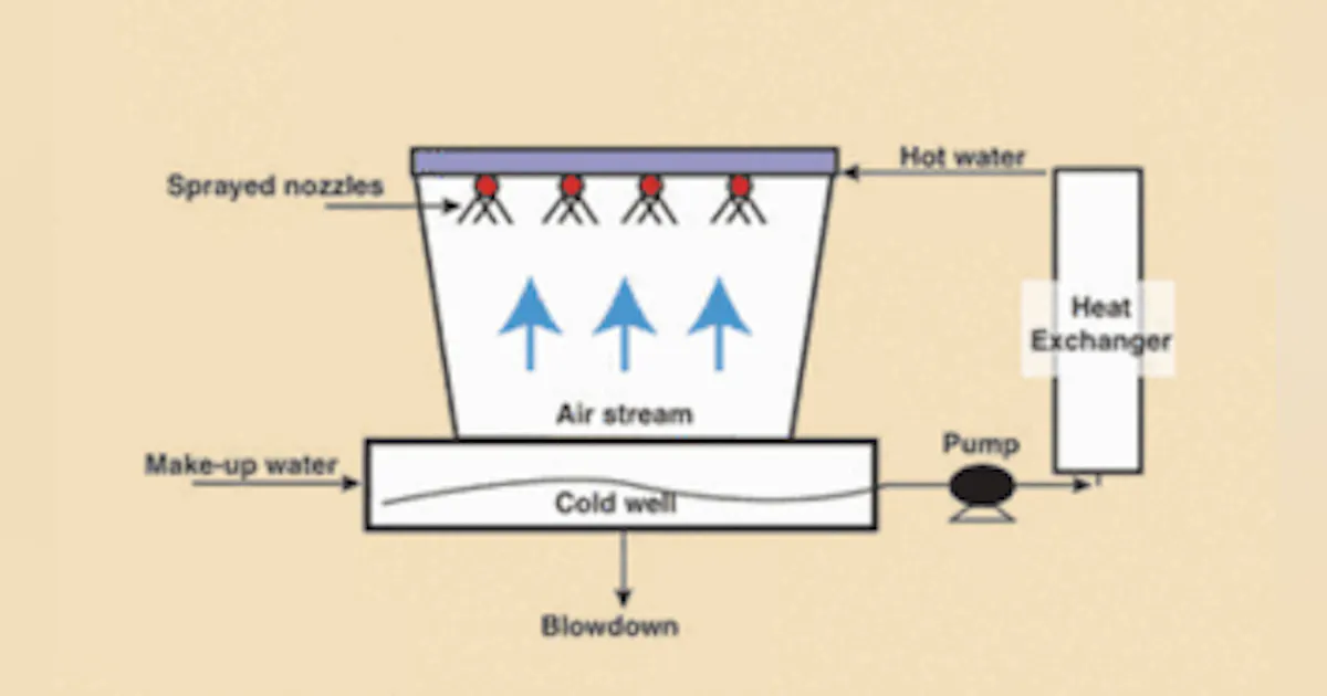 Makeup Water Cooling Tower Makeup Water Sizing - Makeup Vidalondon