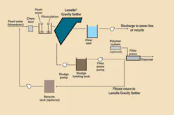 Cooling Tower Blowdown Treatment Using an Inclined Plate Clarifier ...