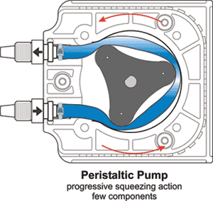 Peristaltic or Diaphragm Metering Pump Water Technology
