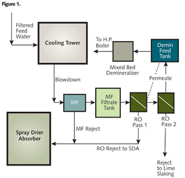 ZLD Treatment of Cooling Tower Blowdown with Membranes Water Technology