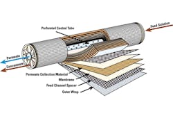 Figure 1. The feed solution is the input water. The concentrate or brine is water exiting the membrane, containing the rejected impurities. The purified water is referred to as permeate. All graphics courtesy of GE. Figure 1. The feed solution is the input water. The concentrate or brine is water exiting the membrane, containing the rejected impurities. The purified water is referred to as permeate. All graphics courtesy of GE.