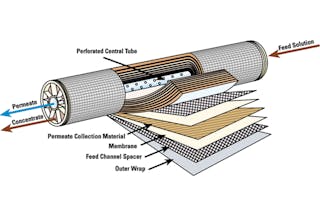 Figure 1. The feed solution is the input water. The concentrate or brine is water exiting the membrane, containing the rejected impurities. The purified water is referred to as permeate. All graphics courtesy of GE.