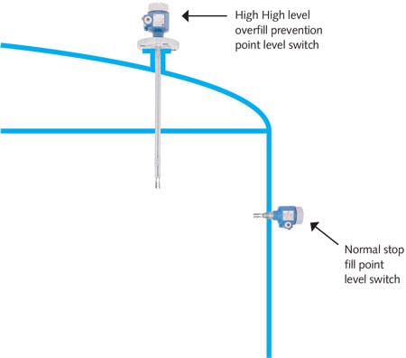 Point Level Switches for Overfill Prevention | Water Technology