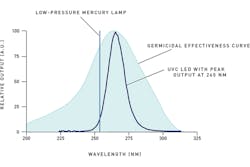 Figure 1. Spectral comparison of low-pressure mercury lamps versus UVC LED in relation to germicidal effectiveness curve. All graphics courtesy of Chrystal IS Figure 1. Spectral comparison of low-pressure mercury lamps versus UVC LED in relation to germicidal effectiveness curve. All graphics courtesy of Chrystal IS