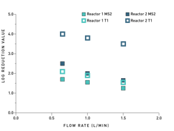 Fig4 Log Reductions 1024x771 Fig4 Log Reductions 1024x771