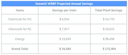 Table 1. Projected annual savings