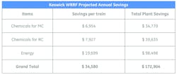 Table 1. Projected annual savings Table 1. Projected annual savings