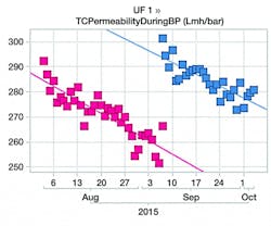 Figure 3 Comparing Decrease In Permeability Between The Two Maintenance Clean Schedules Courtesy G Es In Sight 1024x853