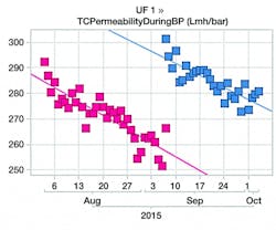 Figure 3 Comparing Decrease In Permeability Between The Two Maintenance Clean Schedules Courtesy G Es In Sight 1024x853 Figure 3 Comparing Decrease In Permeability Between The Two Maintenance Clean Schedules Courtesy G Es In Sight 1024x853