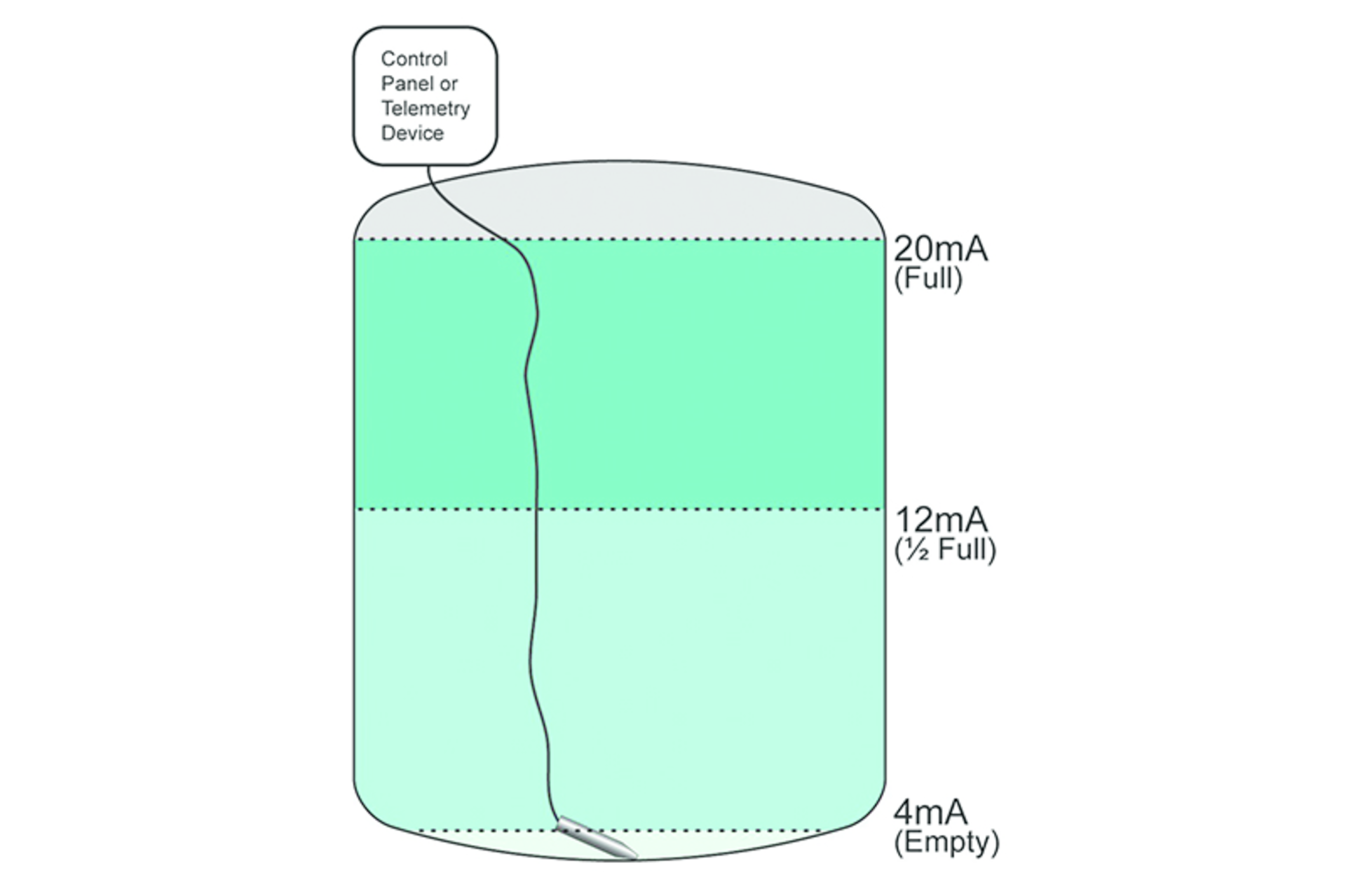 Differential pressure transducers with either 5 or 10 PSID measurement range, no oil-filled cavities and no internal O-rings are found in food & beverage, oil & gas and fluid-power industries. all graphics courtesy of American Sensor Technologies