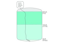Differential pressure transducers with either 5 or 10 PSID measurement range, no oil-filled cavities and no internal O-rings are found in food & beverage, oil & gas and fluid-power industries. all graphics courtesy of American Sensor Technologies Differential pressure transducers with either 5 or 10 PSID measurement range, no oil-filled cavities and no internal O-rings are found in food & beverage, oil & gas and fluid-power industries. all graphics courtesy of American Sensor Technologies