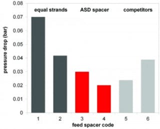 Fig 7 Feed Spacer Results 300x242
