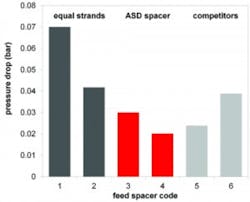 Fig 7 Feed Spacer Results 300x242 Fig 7 Feed Spacer Results 300x242