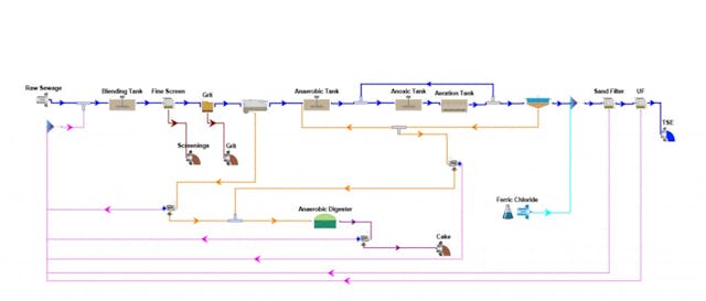 How to model an activated sludge process | Water Technology
