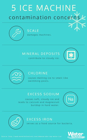 infographic, ice contamination, concerns, sodium, iron, chorine, bacteria, scale