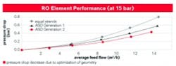 Pr Lanxess Fig 8 Pressure Drop Data 300x114 Pr Lanxess Fig 8 Pressure Drop Data 300x114