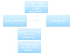 Figure 1. U.S. water system category framework Figure 1. U.S. water system category framework